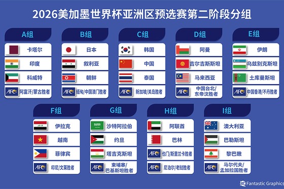 2026世界杯多少个队